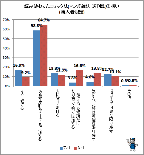 ↑ 読み終わったコミック誌(マンガ雑誌・週刊誌)の扱い(購入者限定)