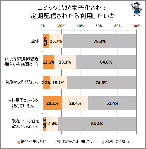 ↑ コミック誌が電子化されて定期配信されたら利用したいか