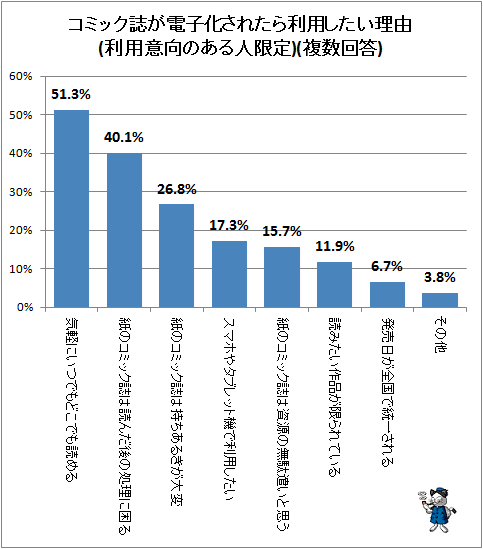 ↑ コミック誌が電子化されたら利用したい理由(利用意向のある人限定)(複数回答)