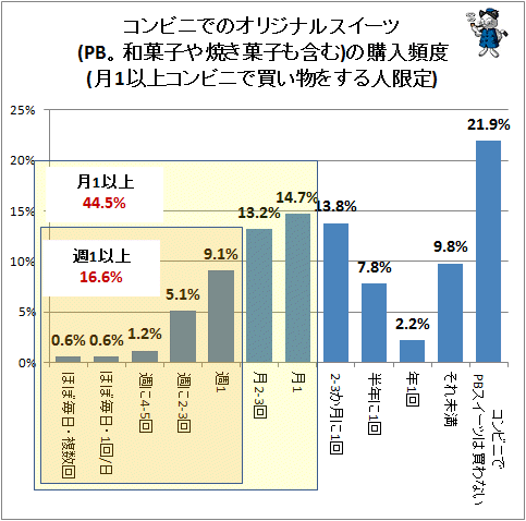 ↑ コンビニでのオリジナルスイーツ(PB。和菓子や焼き菓子も含む)の購入頻度(月1以上コンビニで買い物をする人限定)