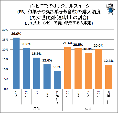 ↑ コンビニでのオリジナルスイーツ(PB。和菓子や焼き菓子も含む)の購入頻度(男女世代別・週1以上の割合)(月1以上コンビニで買い物をする人限定)