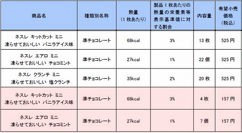 ↑ 主な仕様。発売日は2012年6月25日。薄い赤地の2品はコンビニ限定