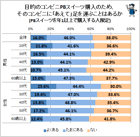 ↑ 目的のコンビニPBスイーツ購入のため、そのコンビニに「あえて」足を運ぶことはあるか(PBスイーツを年1以上で購入する人限定)
