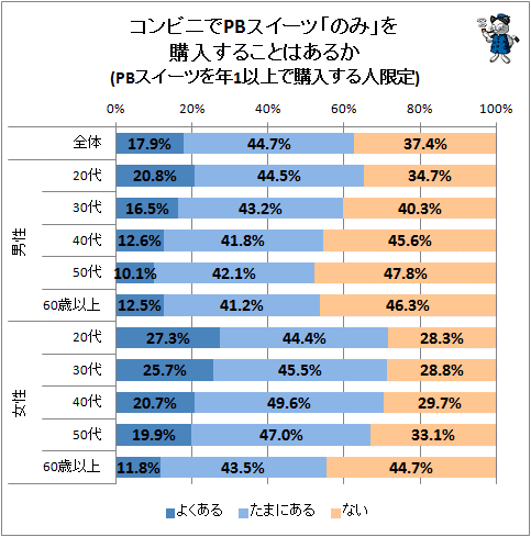 ↑ コンビニでPBスイーツ「のみ」を購入することはあるか(PBスイーツを年1以上で購入する人限定)