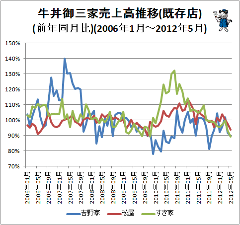 ↑ 牛丼御三家売上高推移(既存店)(前年同月比)(2006年1月-2012年5月)