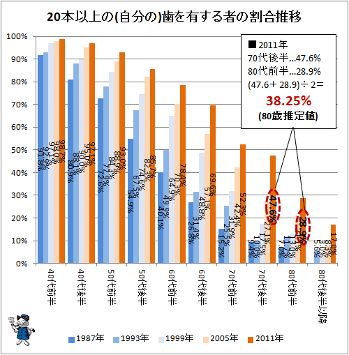 ↑ 20本以上の(自分の)歯を有する者の割合推移