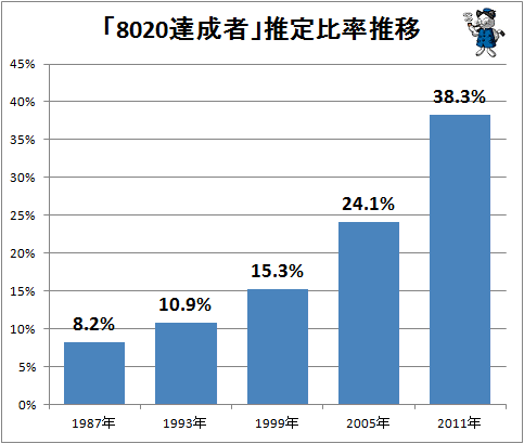 ↑ 「8020達成者」推定比率推移