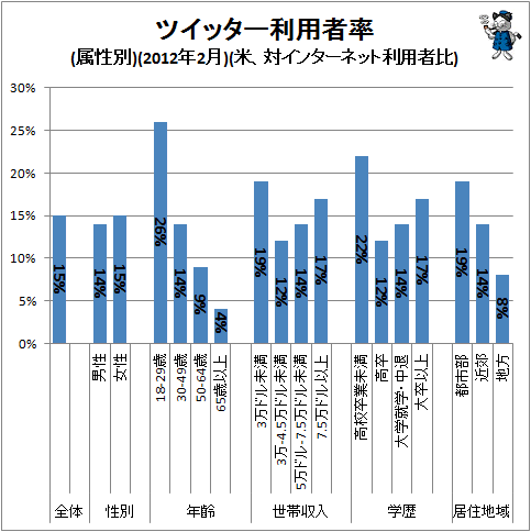 ↑ ツイッター利用者率(属性別)(2012年2月)(米、対インターネット利用者比)