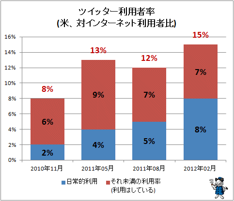 ↑ ツイッター利用者率(米、対インターネット利用者比)