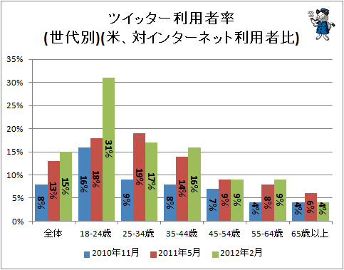 ↑ ツイッター利用者率(世代別)(米、対インターネット利用者比)