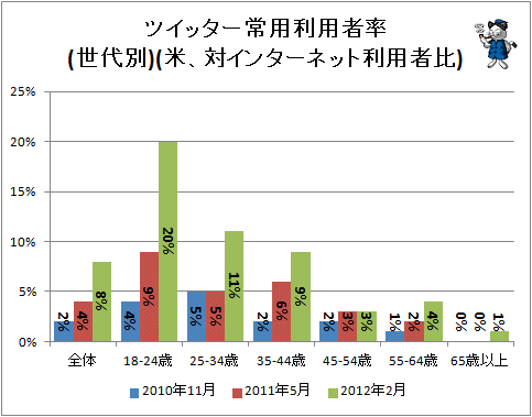 ↑ ツイッター常用利用者率(世代別)(米、対インターネット利用者比)