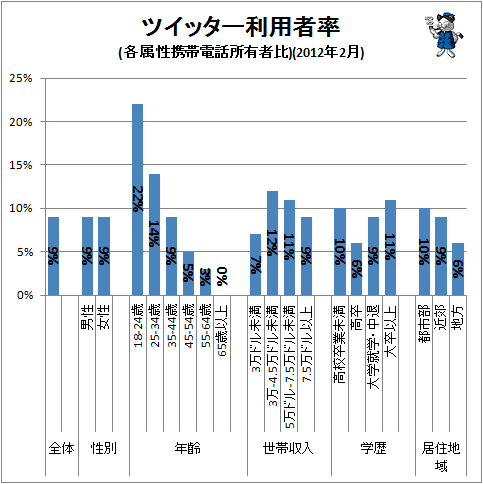 ↑ ツイッター利用者率(各属性携帯電話所有者比)(2012年2月)