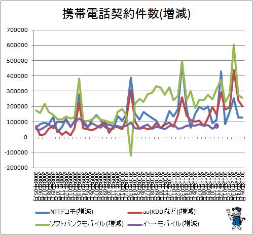 携帯電話契約件数(増減)