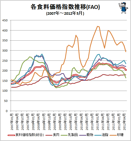 ↑ 各食料価格指数推移(FAO)(2007年-)