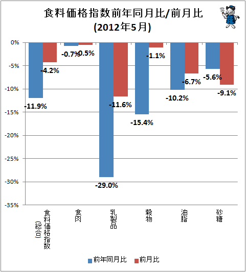 ↑ 食料価格指数前年同月比/前月比(2012年5月)
