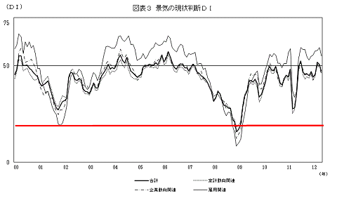 2000年以降の現状判断DIの推移(赤線は当方で付加)