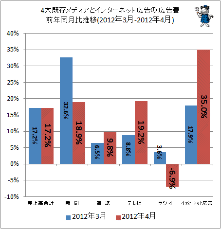 4大既存メディアとインターネット広告の広告費前年同月比(2012年3-2012年4月)