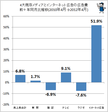 4大既存メディアとインターネット広告の広告費前々年同月比推移(2010年4月→2012年4月)