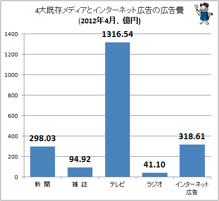 4大既存メディアとインターネット広告の広告費(2012年4月、億円)