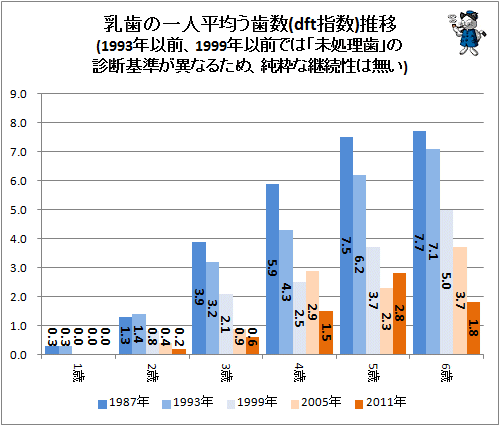 ↑ 乳歯の一人平均う歯数(dft指数)推移(1993年以前、1999年以前では「未処理歯」の診断基準が異なるため、純粋な継続性は無い)