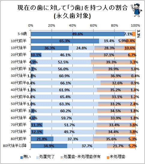 ↑ 現在の歯に対して「う歯」を持つ人の割合(永久歯対象)