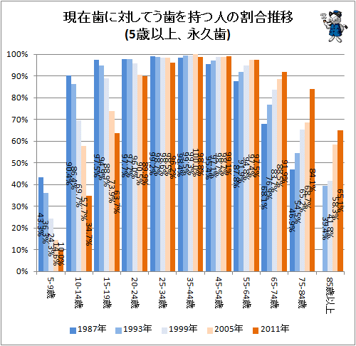 ↑ 現在の歯に対して「う歯」を持つ人の割合推移(5歳以上、永久歯対象)
