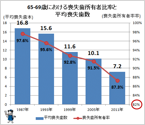 ↑ 65-69歳における喪失歯所有者比率と平均喪失歯数