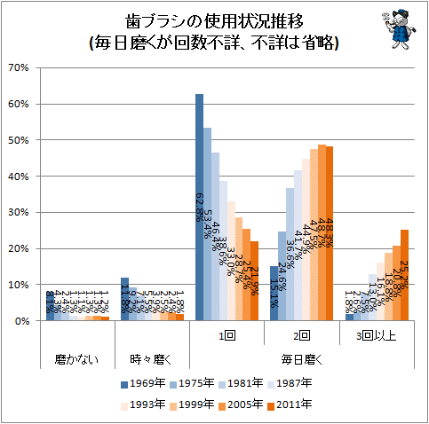 ↑ 歯ブラシの使用状況推移(毎日磨くが回数不詳、不詳は省略)