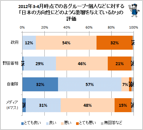↑ 2012年3-4月時点での各グループ・個人などに対する「日本の方向性にどのような影響を与えているか」の評価