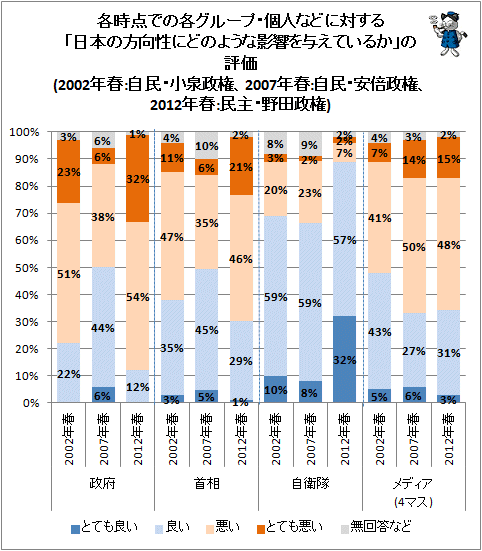 ↑ 各時点での各グループ・個人などに対する「日本の方向性にどのような影響を与えているか」の評価(2002年春:自民・小泉政権、2007年春:自民・安倍政権、2012年春:民主・野田政権)