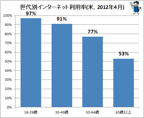 ↑ 世代別インターネット利用率(米、2012年4月)