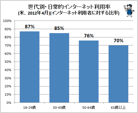 ↑ 世代別・日常的インターネット利用率(米、2012年4月)(インターネット利用者に対する比率)