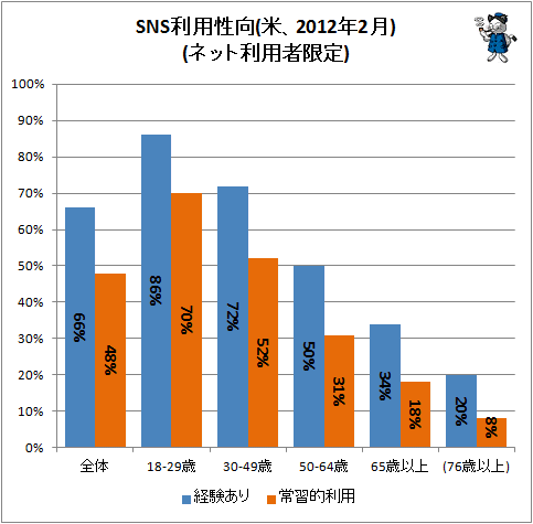 ↑ SNS利用性向(米、2012年2月)(ネット利用者限定)