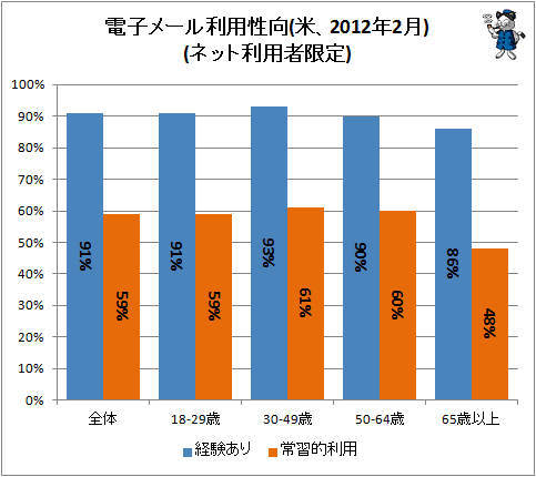 ↑ 電子メール利用性向(米、2012年2月)(ネット利用者限定)