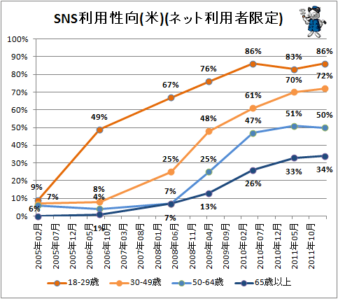 ↑ SNS利用性向(米)(ネット利用者限定)