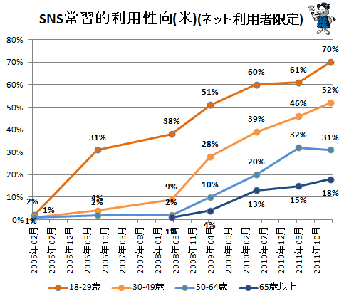 ↑ SNS常習的利用性向(米)(ネット利用者限定)