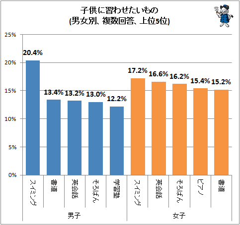 ↑ 子供に習わせたいもの(男女別、複数回答、上位5位)