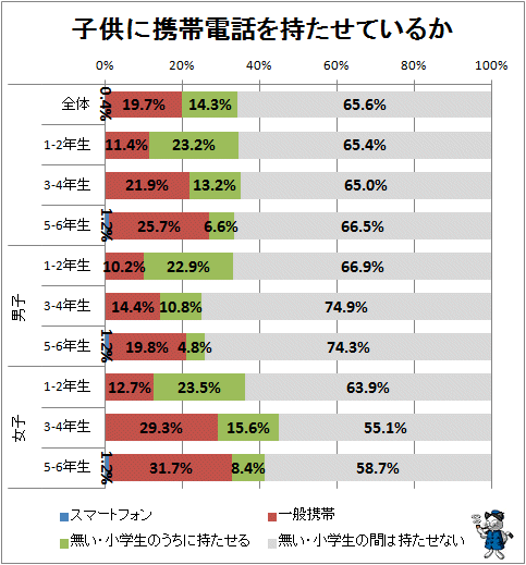↑ 子供に携帯電話を持たせているか