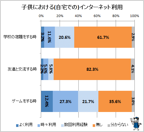 ↑ 子供における(自宅での)インターネット利用