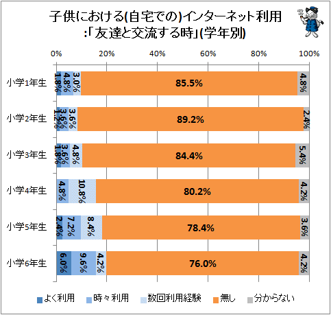 ↑ 子供における(自宅での)インターネット利用:「友達と交流する時」(学年別)