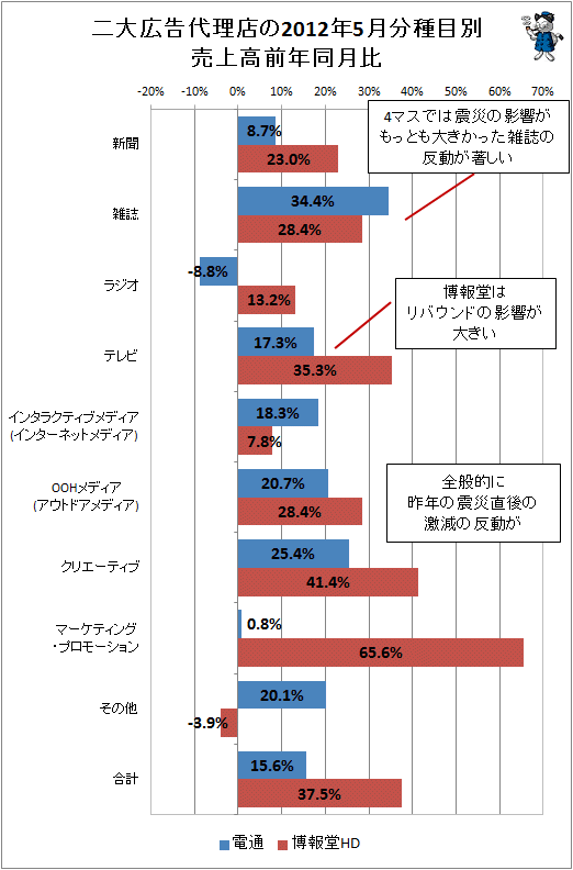 二大広告代理店の2012年5月分種目別売上高前年同月比