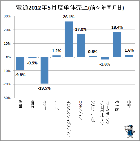 電通2012年5月度単体売上(前々年同月比)