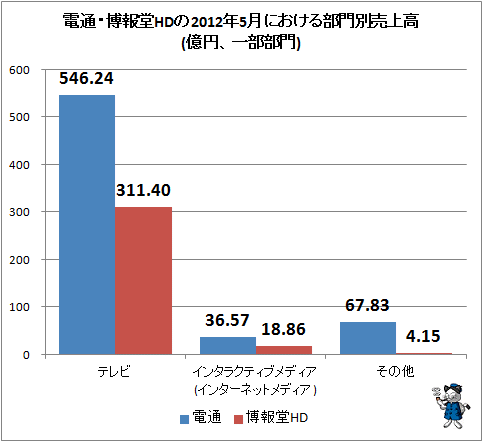 電通・博報堂HDの2012年5月における部門別売上高(億円、一部部門)