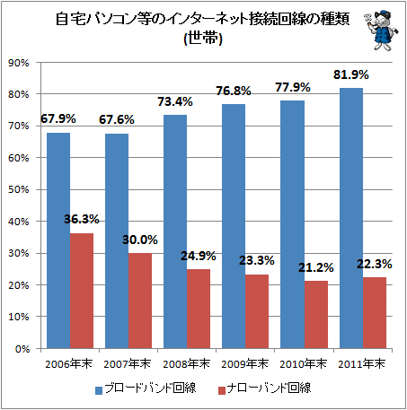 自宅パソコン等のインターネット接続回線の種類(世帯)