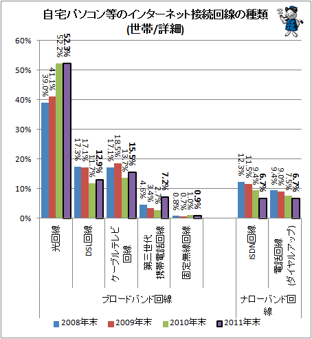 自宅パソコンのインターネット接続回線の種類(世帯/詳細)
