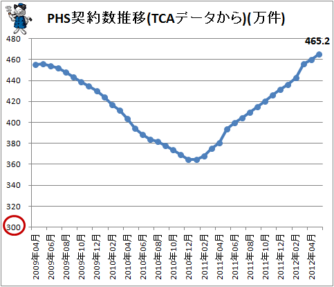 PHS契約数推移(TCAデータから)(万件)