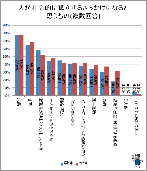 ↑ 人が社会的に孤立するきっかけになると思うもの(複数回答)