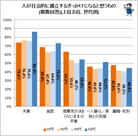 ↑ 人が社会的に孤立するきっかけになると思うもの(複数回答)(上位五位、世代別)