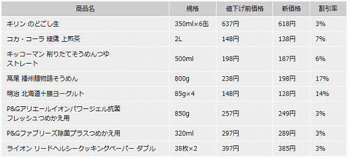 ↑ 主な値下げ商品