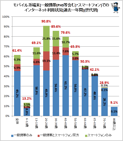 ↑ モバイル系端末(一般携帯(PHS等含む)・スマートフォン)でのインターネット利用状況(過去一年間)(世代別)